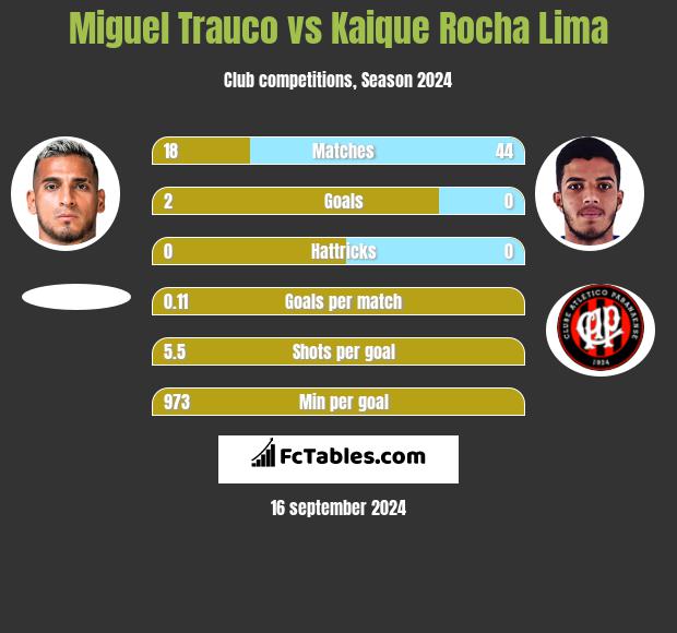 Miguel Trauco vs Kaique Rocha Lima h2h player stats