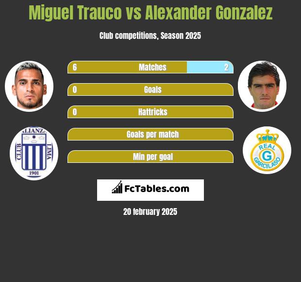 Miguel Trauco vs Alexander Gonzalez h2h player stats