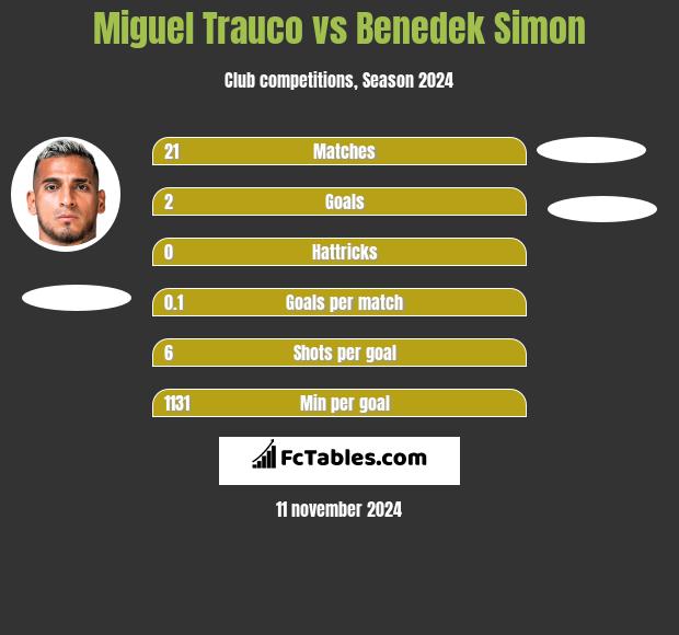 Miguel Trauco vs Benedek Simon h2h player stats