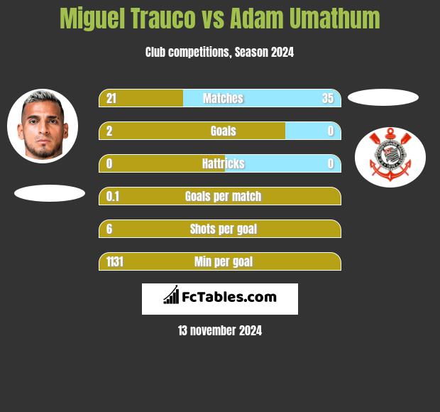 Miguel Trauco vs Adam Umathum h2h player stats