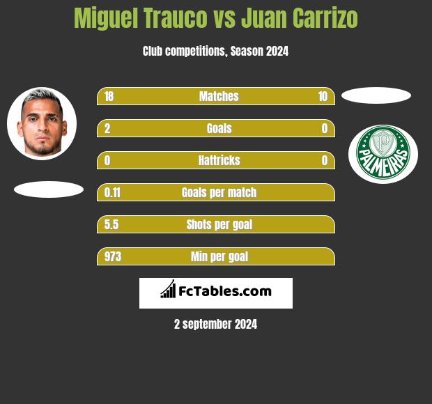 Miguel Trauco vs Juan Carrizo h2h player stats