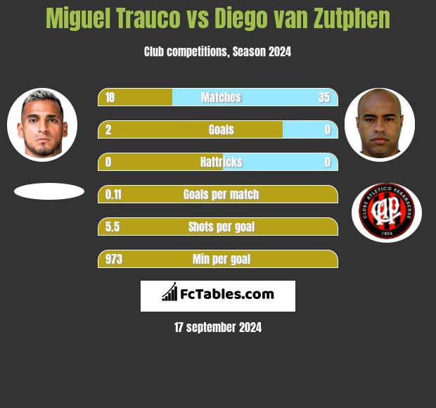 Miguel Trauco vs Diego van Zutphen h2h player stats