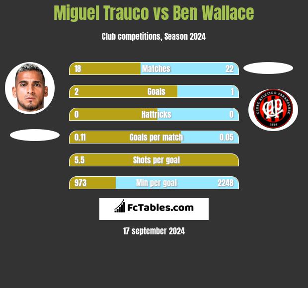 Miguel Trauco vs Ben Wallace h2h player stats