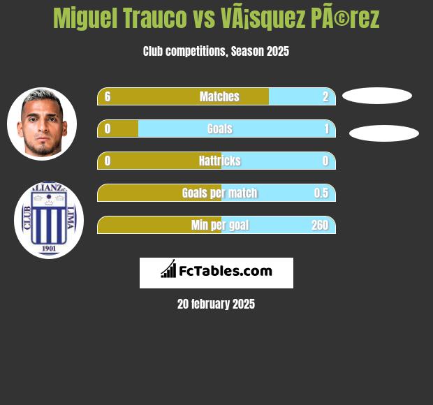 Miguel Trauco vs VÃ¡squez PÃ©rez h2h player stats