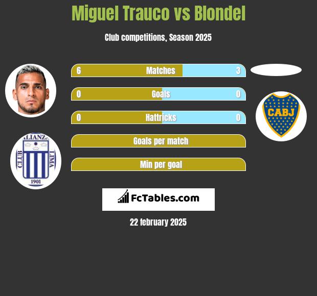 Miguel Trauco vs Blondel h2h player stats