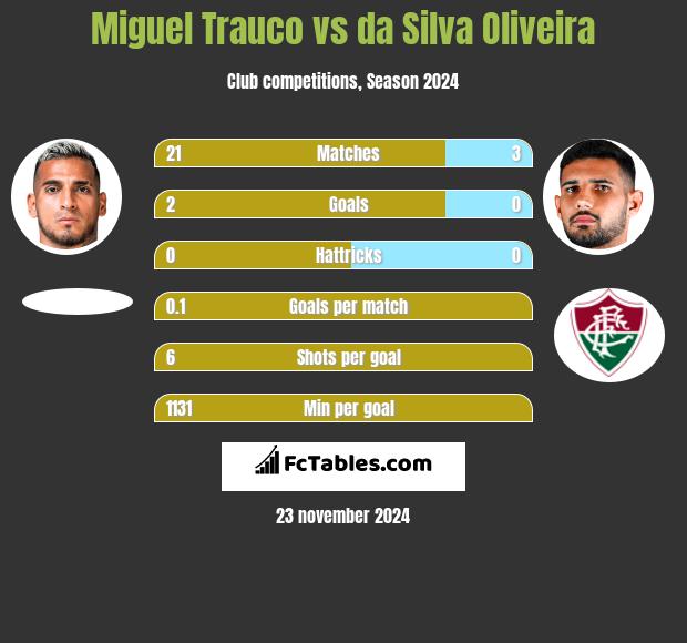 Miguel Trauco vs da Silva Oliveira h2h player stats