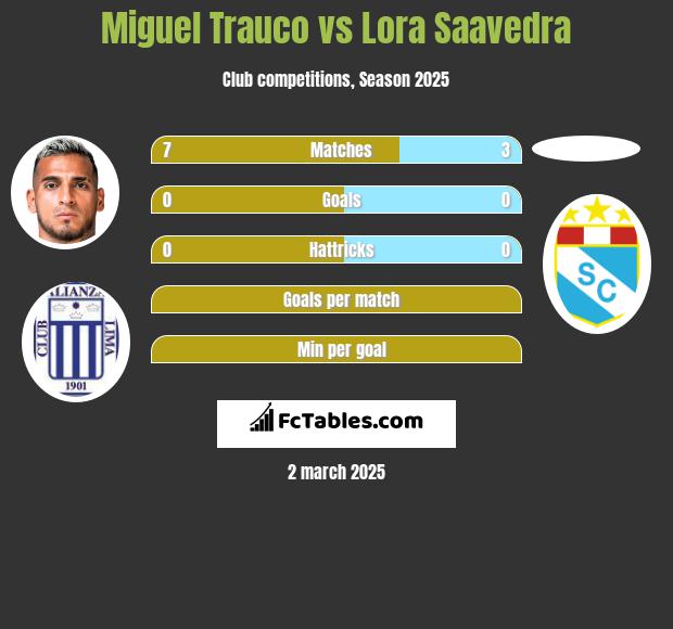 Miguel Trauco vs Lora Saavedra h2h player stats