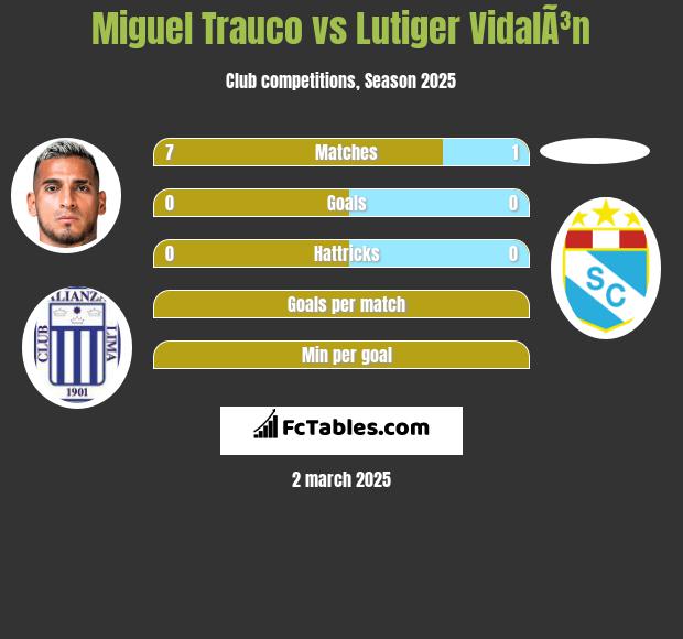 Miguel Trauco vs Lutiger VidalÃ³n h2h player stats