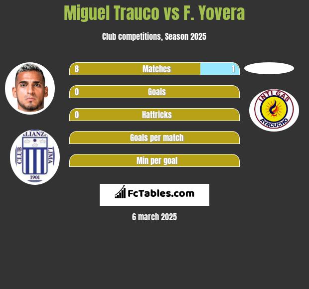 Miguel Trauco vs F. Yovera h2h player stats