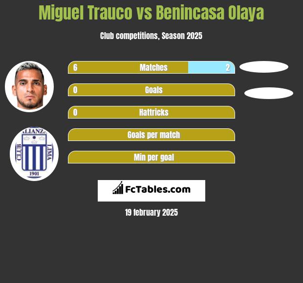 Miguel Trauco vs Benincasa Olaya h2h player stats