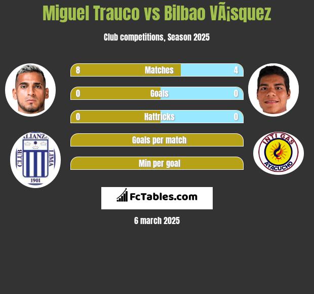 Miguel Trauco vs Bilbao VÃ¡squez h2h player stats