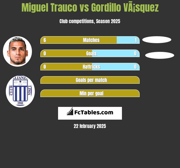 Miguel Trauco vs Gordillo VÃ¡squez h2h player stats