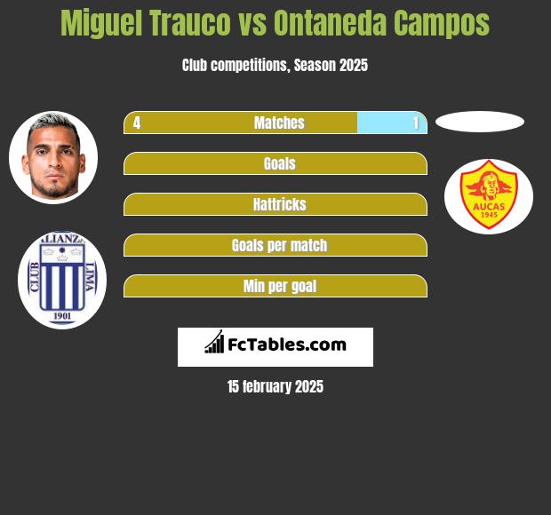 Miguel Trauco vs Ontaneda Campos h2h player stats