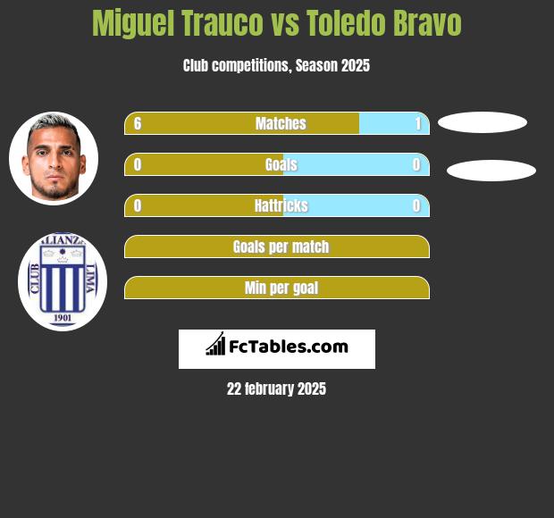 Miguel Trauco vs Toledo Bravo h2h player stats