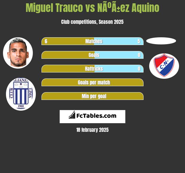 Miguel Trauco vs NÃºÃ±ez Aquino h2h player stats