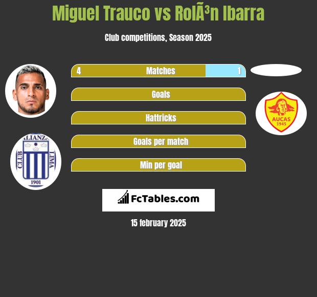 Miguel Trauco vs RolÃ³n Ibarra h2h player stats