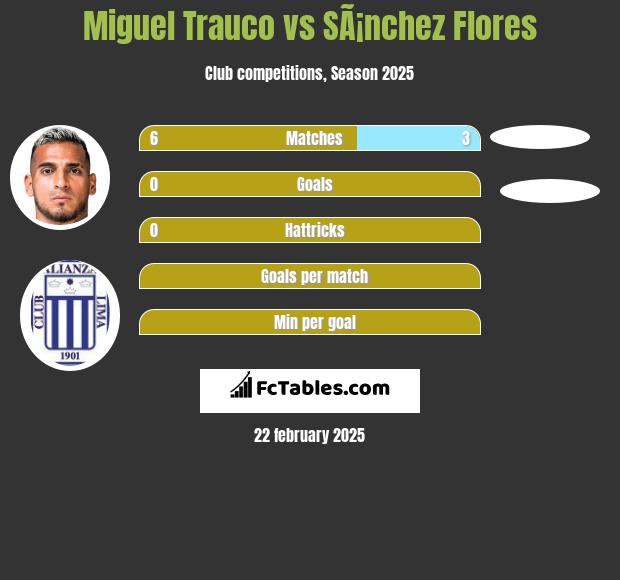 Miguel Trauco vs SÃ¡nchez Flores h2h player stats