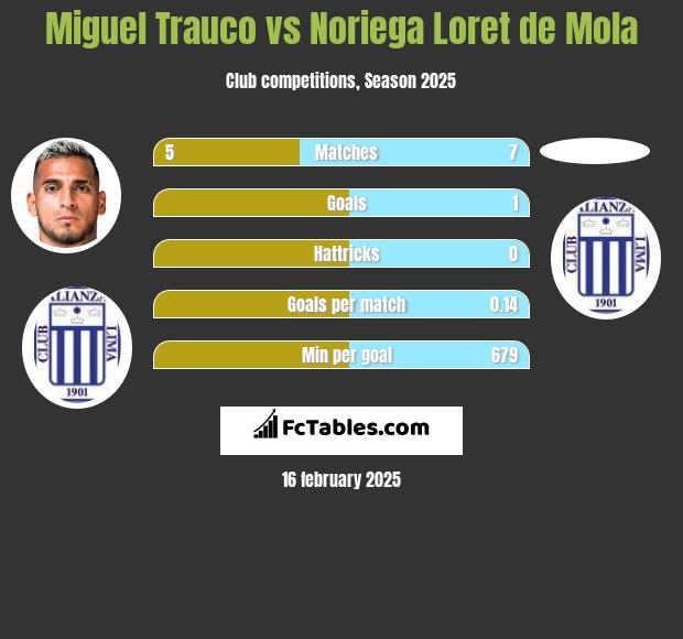 Miguel Trauco vs Noriega Loret de Mola h2h player stats