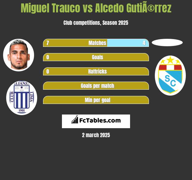 Miguel Trauco vs Alcedo GutiÃ©rrez h2h player stats