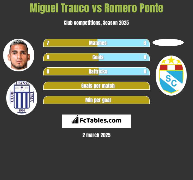 Miguel Trauco vs Romero Ponte h2h player stats