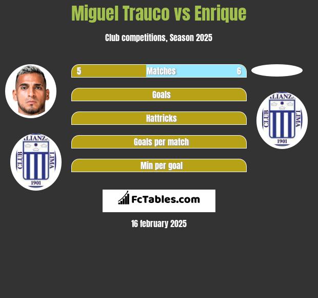 Miguel Trauco vs Enrique h2h player stats