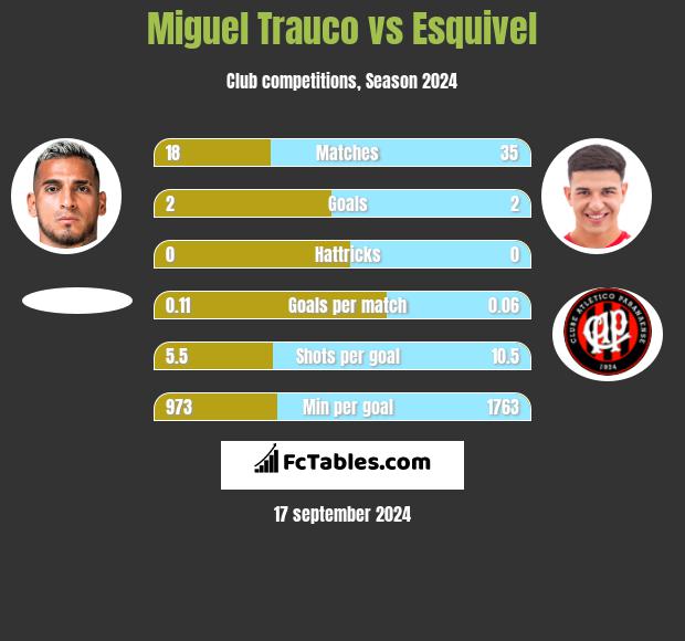 Miguel Trauco vs Esquivel h2h player stats