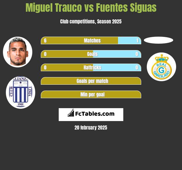 Miguel Trauco vs Fuentes Siguas h2h player stats