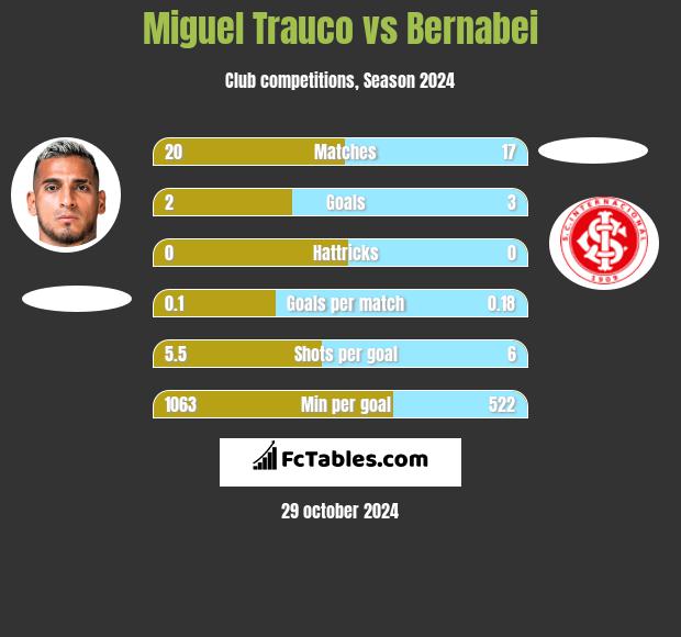 Miguel Trauco vs Bernabei h2h player stats