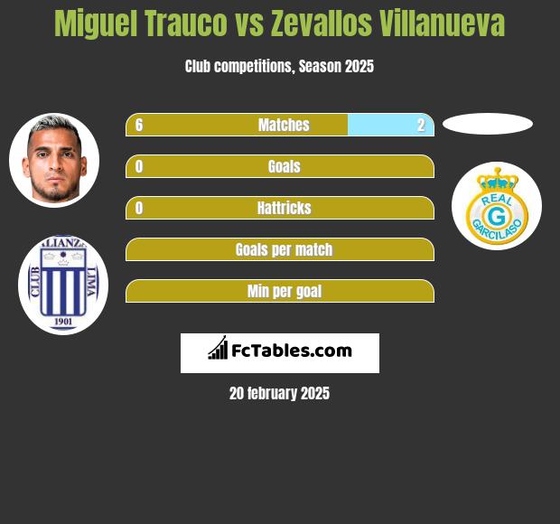 Miguel Trauco vs Zevallos Villanueva h2h player stats