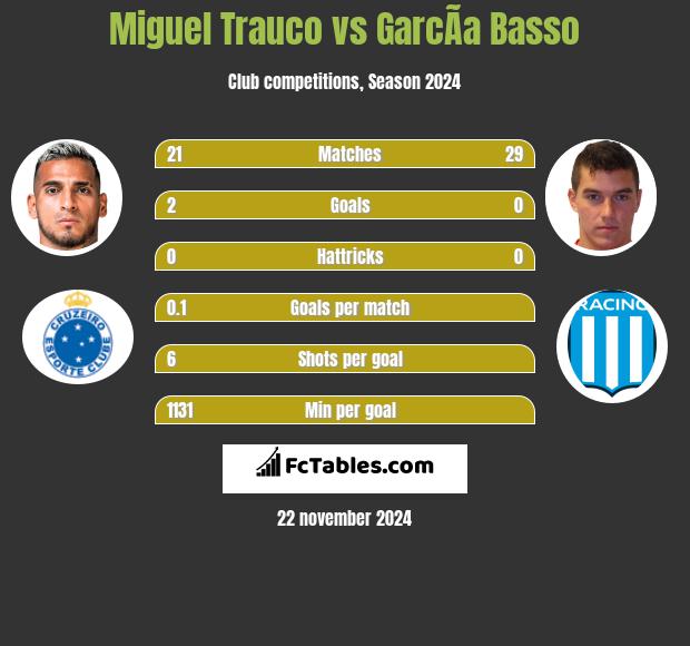 Miguel Trauco vs GarcÃ­a Basso h2h player stats