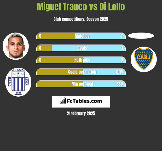 Miguel Trauco vs Di Lollo h2h player stats