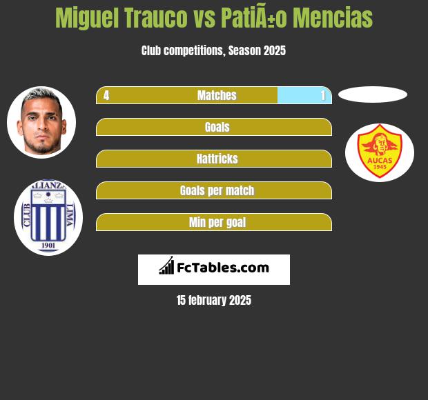 Miguel Trauco vs PatiÃ±o Mencias h2h player stats