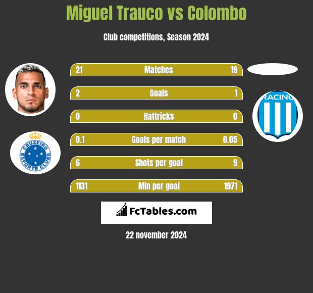 Miguel Trauco vs Colombo h2h player stats