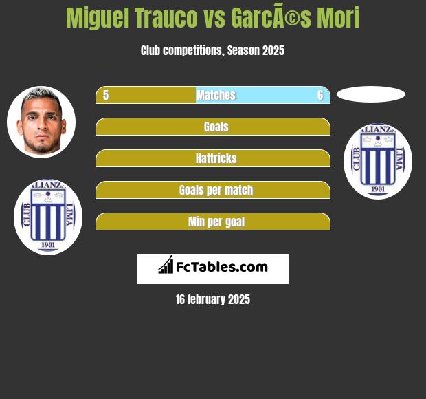 Miguel Trauco vs GarcÃ©s Mori h2h player stats