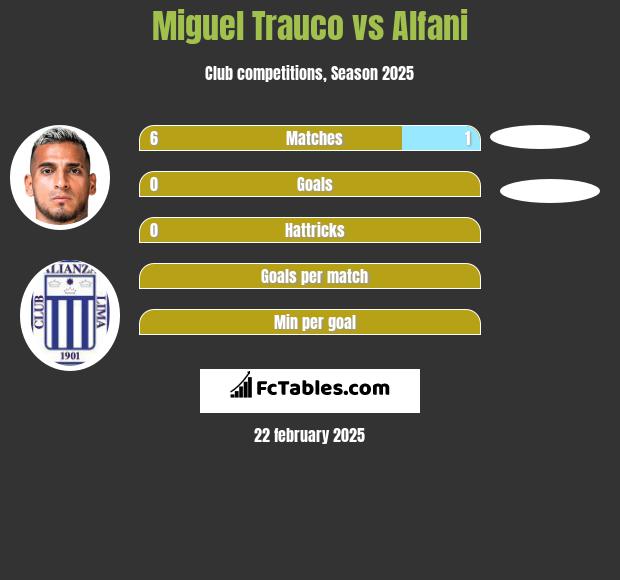 Miguel Trauco vs Alfani h2h player stats