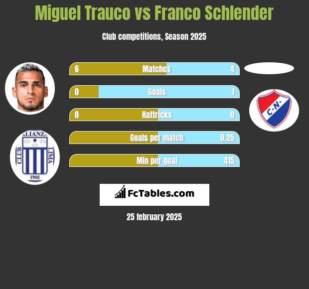 Miguel Trauco vs Franco Schlender h2h player stats