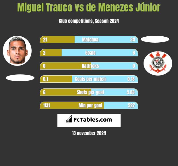 Miguel Trauco vs de Menezes Júnior h2h player stats