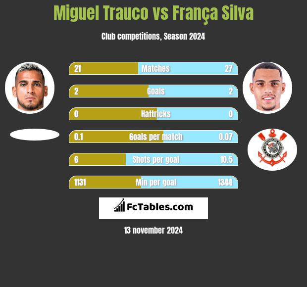 Miguel Trauco vs França Silva h2h player stats