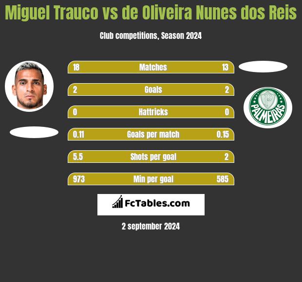 Miguel Trauco vs de Oliveira Nunes dos Reis h2h player stats