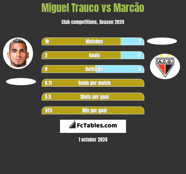 Miguel Trauco vs Marcão h2h player stats