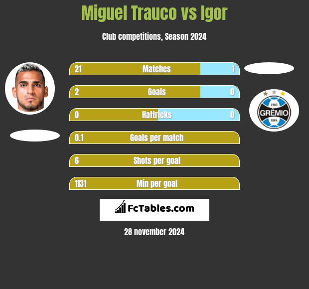 Miguel Trauco vs Igor h2h player stats