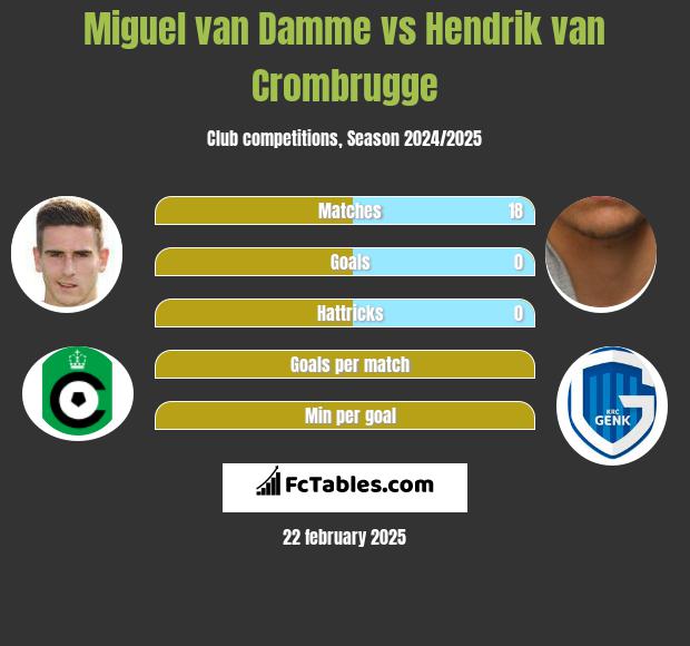 Miguel van Damme vs Hendrik van Crombrugge h2h player stats