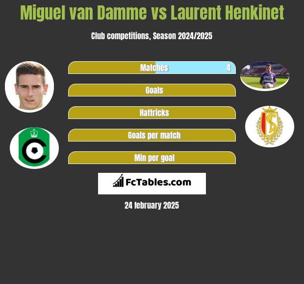 Miguel van Damme vs Laurent Henkinet h2h player stats