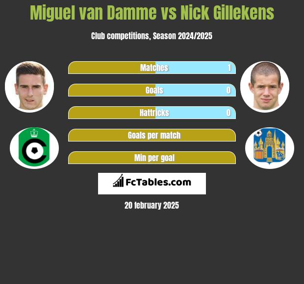 Miguel van Damme vs Nick Gillekens h2h player stats