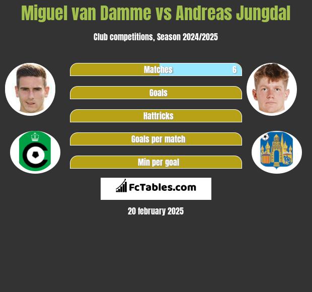 Miguel van Damme vs Andreas Jungdal h2h player stats