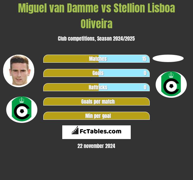 Miguel van Damme vs Stellion Lisboa Oliveira h2h player stats