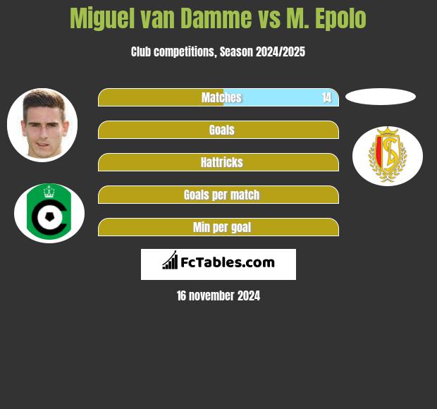 Miguel van Damme vs M. Epolo h2h player stats