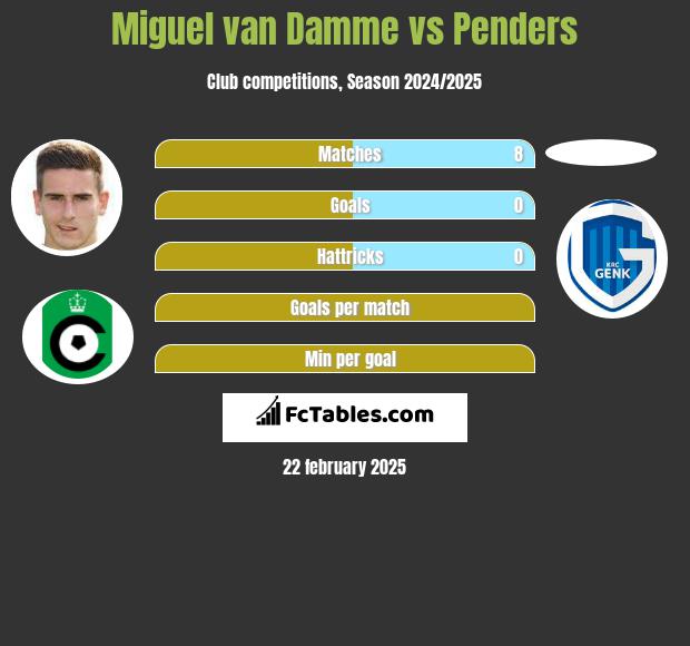 Miguel van Damme vs Penders h2h player stats