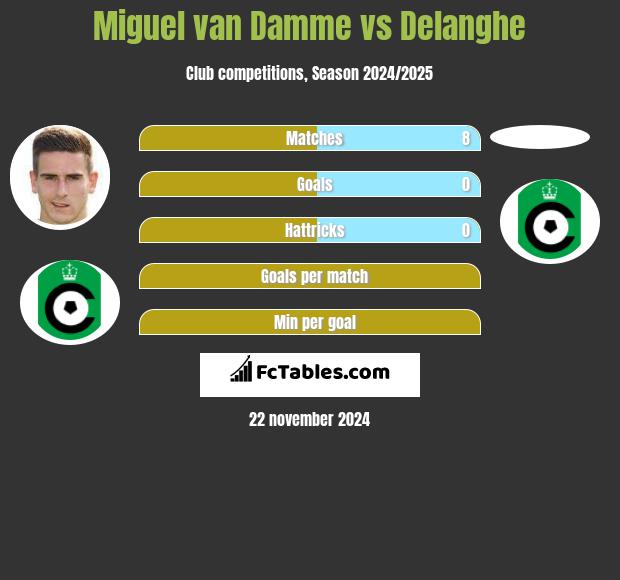 Miguel van Damme vs Delanghe h2h player stats