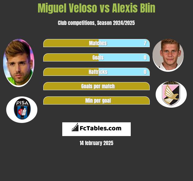 Miguel Veloso vs Alexis Blin h2h player stats